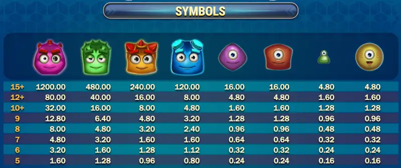 Reactoonz symbol table showing payouts by cluster size (5+ up to 15+)